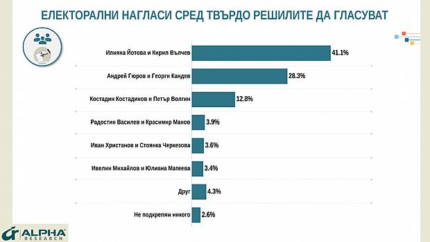 Последни данни преди изборите в неделя